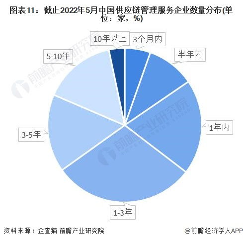 預見2022 2022年中國供應鏈管理服務行業全景圖譜 附市場規模 競爭格局和發展前景等