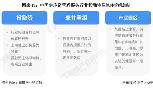 啟示2022 中國供應鏈管理服務行業投融資及兼并重組分析 附投融資匯總 產業園區和兼并重組等