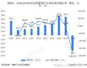 2018年中國供應鏈管理行業企業對比分析 企業估值處于相 嘉友國際 603871 聊吧 贏家聊吧