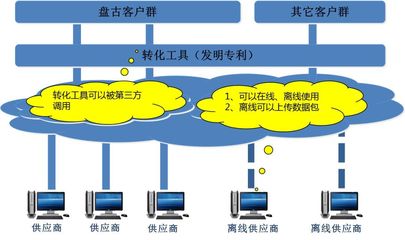 【云產品】最強大的供應商門戶 ‖ 標準化網絡協同管理