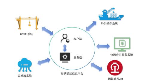 廣州港海鐵智聯系統上線,打造可感知的供應鏈服務體驗